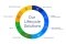 Service lifecycle solutions